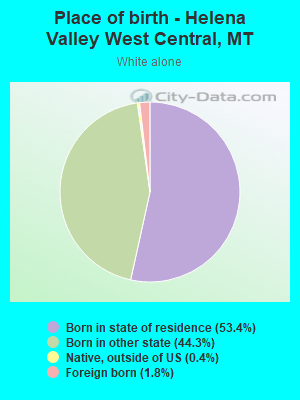 Place of birth - Helena Valley West Central, MT