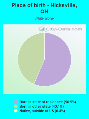 Place of birth - Hicksville, OH