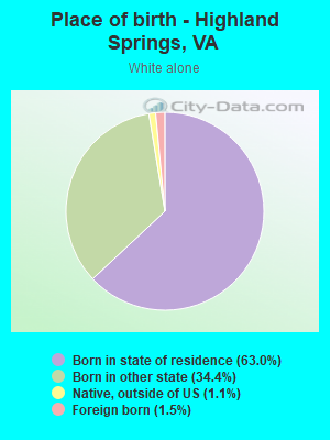 Place of birth - Highland Springs, VA