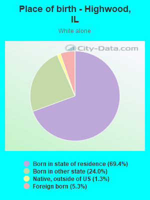 Place of birth - Highwood, IL