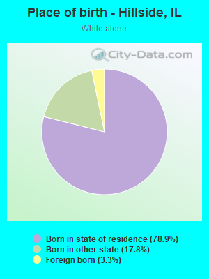 Place of birth - Hillside, IL