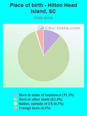 Place of birth - Hilton Head Island, SC