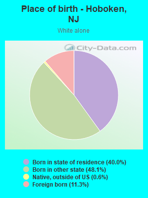 Place of birth - Hoboken, NJ