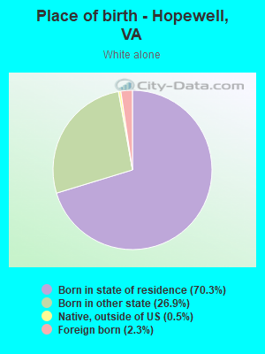 Place of birth - Hopewell, VA