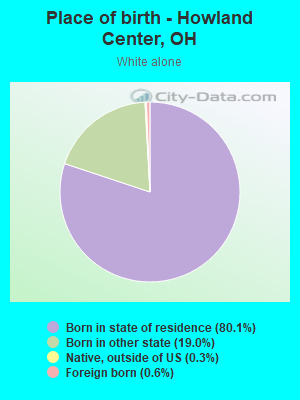 Place of birth - Howland Center, OH