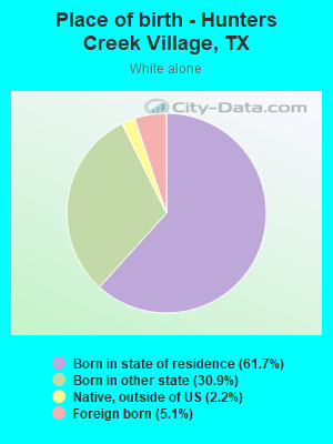 Place of birth - Hunters Creek Village, TX