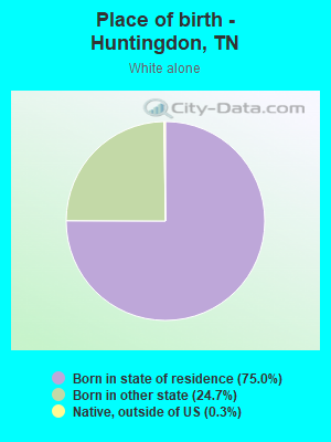 Place of birth - Huntingdon, TN