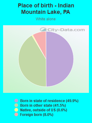 Place of birth - Indian Mountain Lake, PA