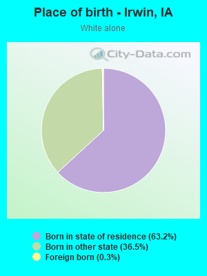 Place of birth - Irwin, IA