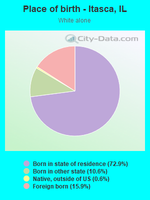 Place of birth - Itasca, IL