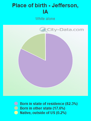 Place of birth - Jefferson, IA