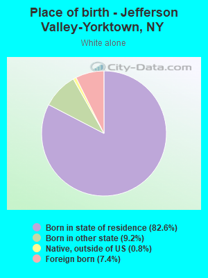 Place of birth - Jefferson Valley-Yorktown, NY