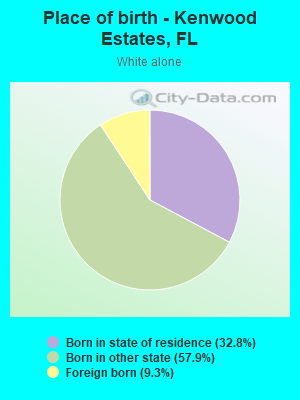Place of birth - Kenwood Estates, FL