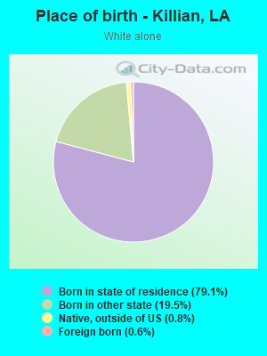 Place of birth - Killian, LA