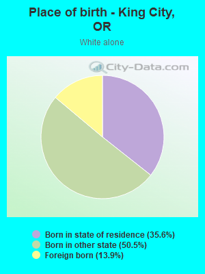 Place of birth - King City, OR