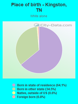 Place of birth - Kingston, TN