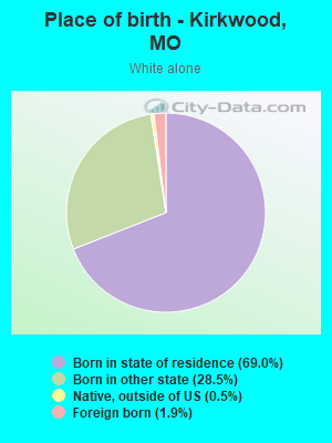 Place of birth - Kirkwood, MO