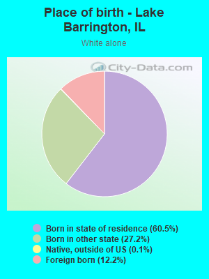 Place of birth - Lake Barrington, IL