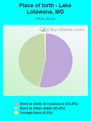 Place of birth - Lake Lotawana, MO