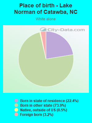 Place of birth - Lake Norman of Catawba, NC