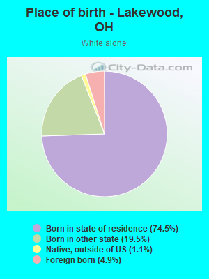 Place of birth - Lakewood, OH