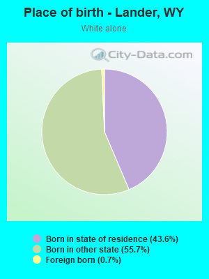 Place of birth - Lander, WY