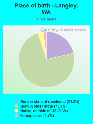 Place of birth - Langley, WA