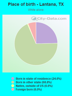 Place of birth - Lantana, TX