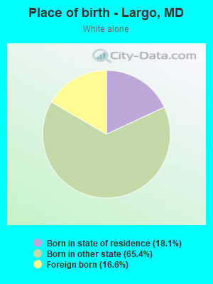 Place of birth - Largo, MD