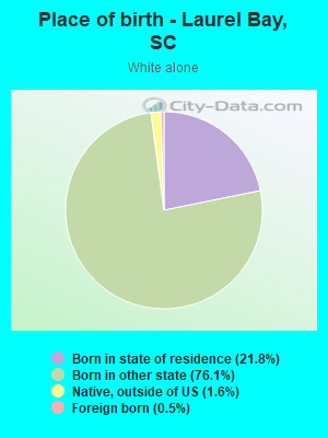 Place of birth - Laurel Bay, SC