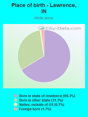 Place of birth - Lawrence, IN