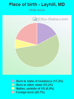 Place of birth - Layhill, MD