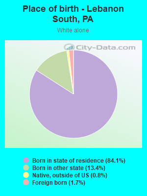 Place of birth - Lebanon South, PA