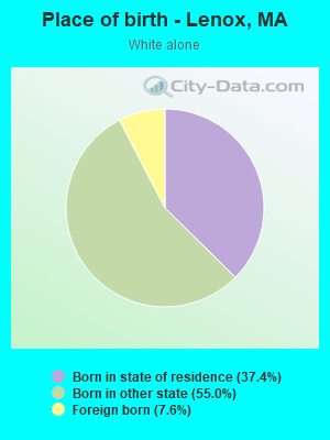 Place of birth - Lenox, MA