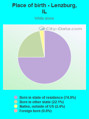 Place of birth - Lenzburg, IL