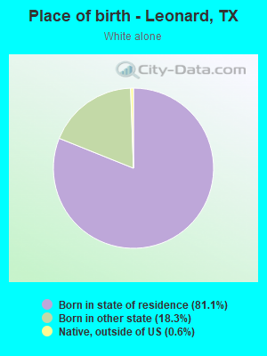 Place of birth - Leonard, TX