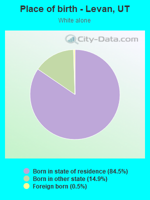 Place of birth - Levan, UT