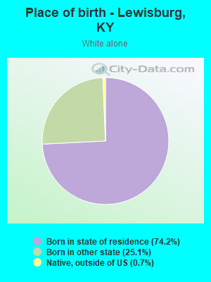 Place of birth - Lewisburg, KY