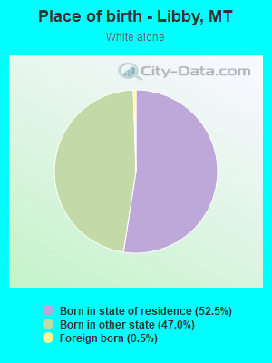 Place of birth - Libby, MT