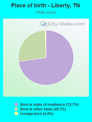 Place of birth - Liberty, TN