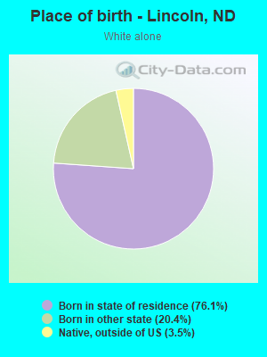 Place of birth - Lincoln, ND