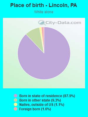 Place of birth - Lincoln, PA