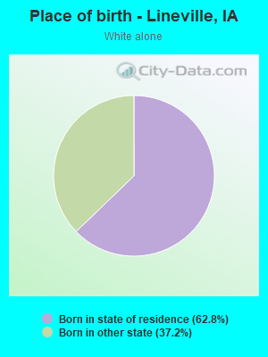 Place of birth - Lineville, IA