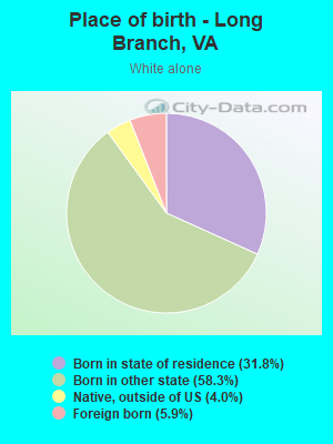 Place of birth - Long Branch, VA