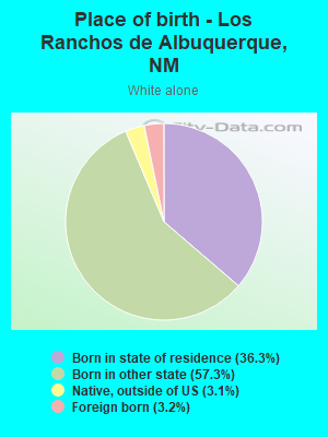 Place of birth - Los Ranchos de Albuquerque, NM