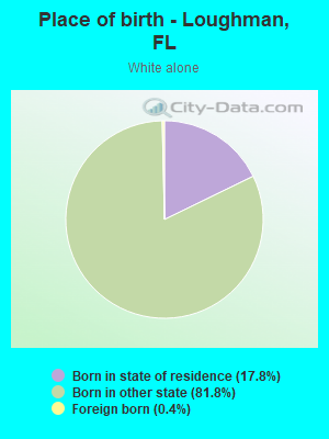 Place of birth - Loughman, FL