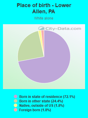 Place of birth - Lower Allen, PA