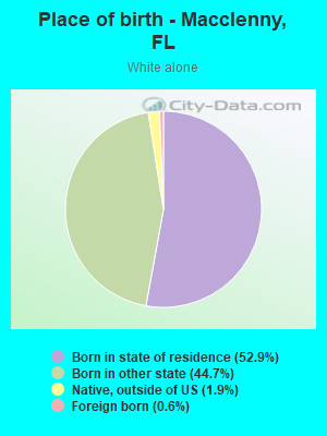 Place of birth - Macclenny, FL