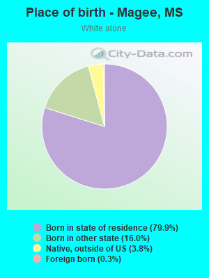 Place of birth - Magee, MS