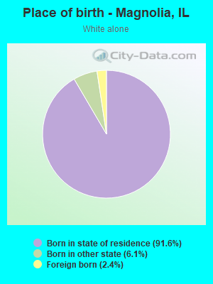 Place of birth - Magnolia, IL